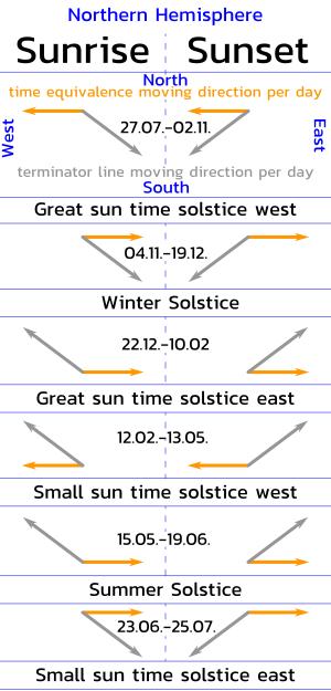 Sonnenaufgang und Sonnenuntergang im Zusammenspiel mit Zeitgleichheit-Linie und Tag-und-Nacht-Grenze - Sonnenzeitwenden